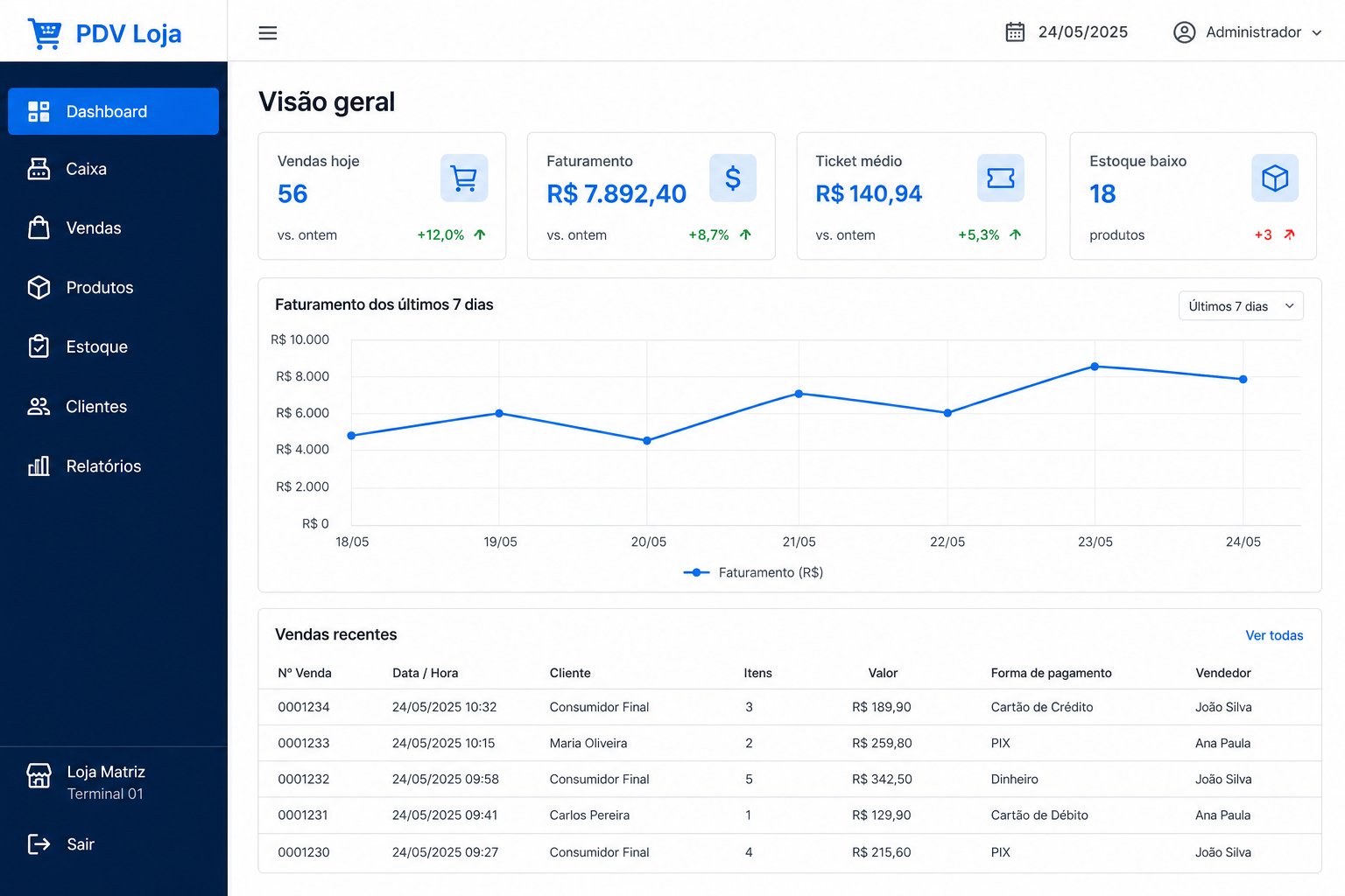 Dashboard com indicadores, gráficos e sino de notificações